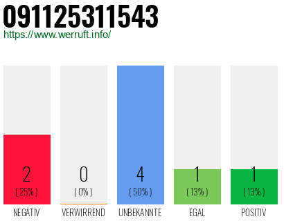 Rufnummer 091125311543 Telefonnummer 091125311543