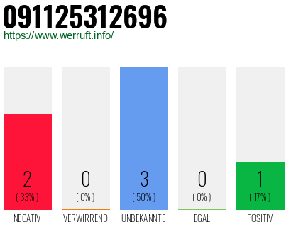Rufnummer 091125312696 Telefonnummer 091125312696