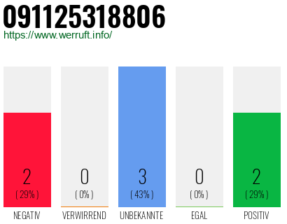 Rufnummer 091125318806 Telefonnummer 091125318806