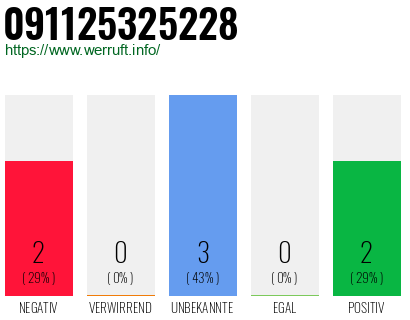 Rufnummer 091125325228 Telefonnummer 091125325228