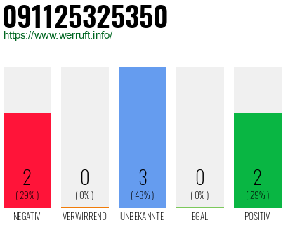 Rufnummer 091125325350 Telefonnummer 091125325350