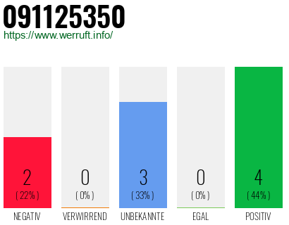 Rufnummer 091125350 Telefonnummer 091125350