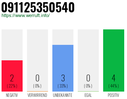 Rufnummer 091125350540 Telefonnummer 091125350540