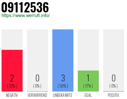 Rufnummer 09112536 Telefonnummer 09112536