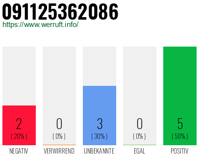 Rufnummer 091125362086 Telefonnummer 091125362086