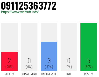 Rufnummer 091125363772 Telefonnummer 091125363772