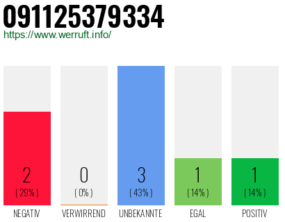 Rufnummer 091125379334 Telefonnummer 091125379334