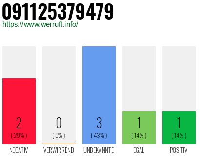 Rufnummer 091125379479 Telefonnummer 091125379479