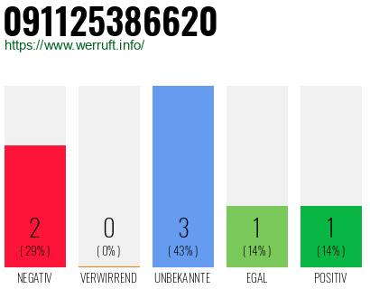 Rufnummer 091125386620 Telefonnummer 091125386620