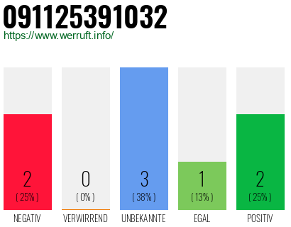 Rufnummer 091125391032 Telefonnummer 091125391032