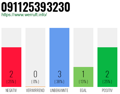 Rufnummer 091125393230 Telefonnummer 091125393230