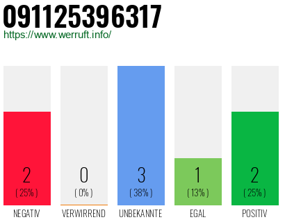 Rufnummer 091125396317 Telefonnummer 091125396317