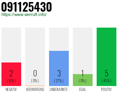 Rufnummer 091125430 Telefonnummer 091125430