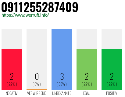 Rufnummer 0911255287409 Telefonnummer 0911255287409