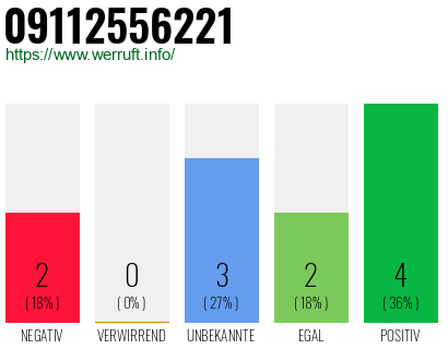 Rufnummer 09112556221 Telefonnummer 09112556221
