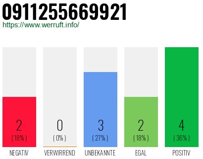 Rufnummer 0911255669921 Telefonnummer 0911255669921