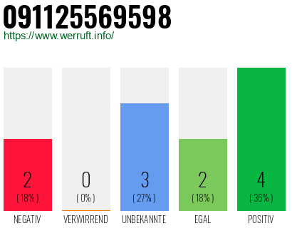 Rufnummer 091125569598 Telefonnummer 091125569598
