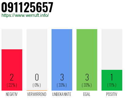 Rufnummer 091125657 Telefonnummer 091125657