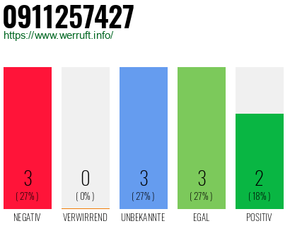 Rufnummer 0911257427 Telefonnummer 0911257427