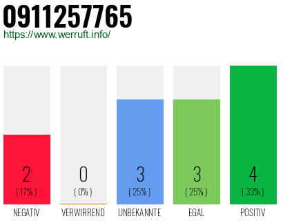 Rufnummer 0911257765 Telefonnummer 0911257765