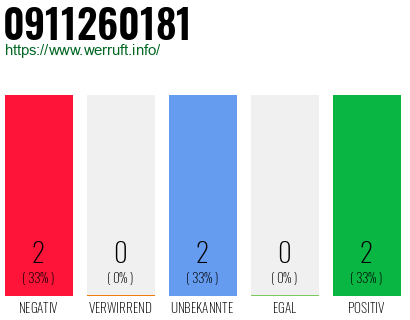 Rufnummer 0911260181 Telefonnummer 0911260181