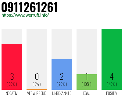 Rufnummer 0911261261 Telefonnummer 0911261261