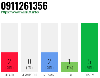 Rufnummer 0911261356 Telefonnummer 0911261356