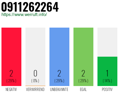 Rufnummer 0911262264 Telefonnummer 0911262264