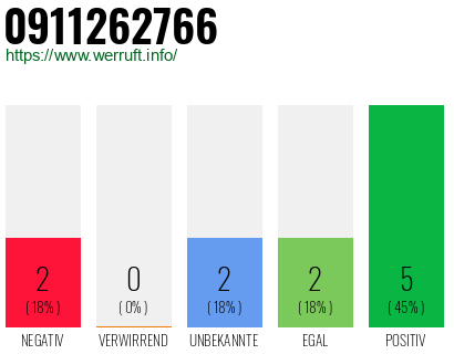 Rufnummer 0911262766 Telefonnummer 0911262766