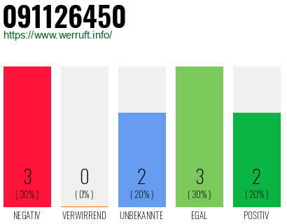 Rufnummer 091126450 Telefonnummer 091126450