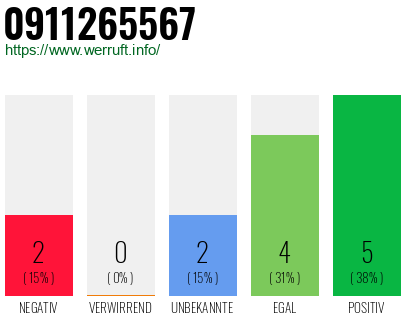 Rufnummer 0911265567 Telefonnummer 0911265567