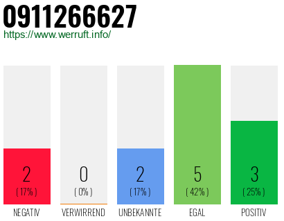 Rufnummer 0911266627 Telefonnummer 0911266627