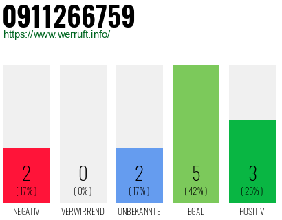 Rufnummer 0911266759 Telefonnummer 0911266759