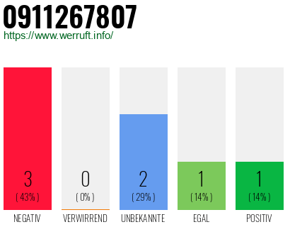 Rufnummer 0911267807 Telefonnummer 0911267807