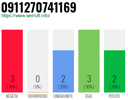 Rufnummer 0911270741169 Telefonnummer 0911270741169