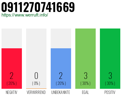 Rufnummer 0911270741669 Telefonnummer 0911270741669