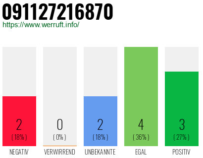 Rufnummer 091127216870 Telefonnummer 091127216870