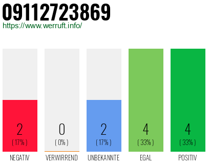 Rufnummer 09112723869 Telefonnummer 09112723869