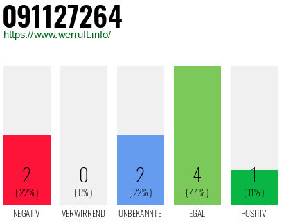 Rufnummer 091127264 Telefonnummer 091127264