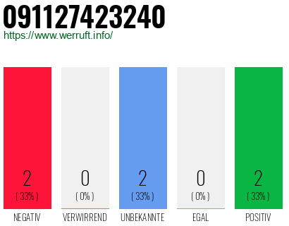 Rufnummer 091127423240 Telefonnummer 091127423240