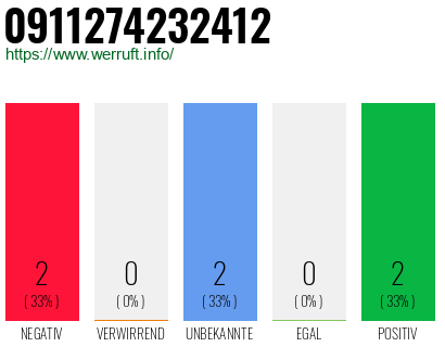 Rufnummer 0911274232412 Telefonnummer 0911274232412