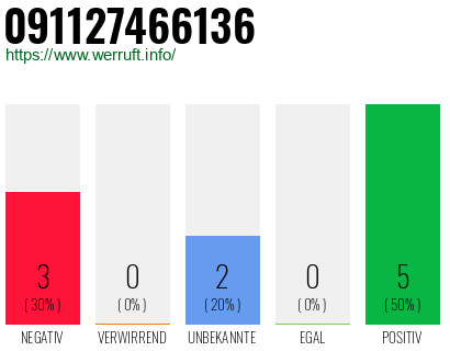 Rufnummer 091127466136 Telefonnummer 091127466136