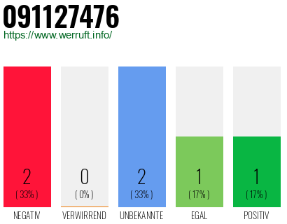 Rufnummer 091127476 Telefonnummer 091127476