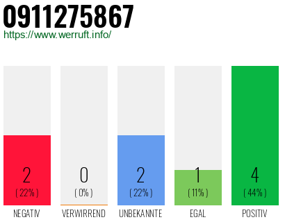 Rufnummer 0911275867 Telefonnummer 0911275867