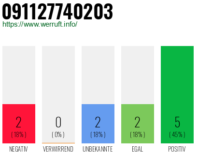 Rufnummer 091127740203 Telefonnummer 091127740203