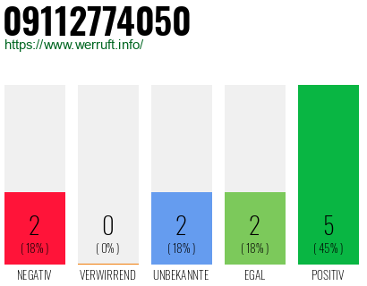 Rufnummer 09112774050 Telefonnummer 09112774050