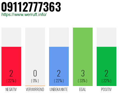 Rufnummer 09112777363 Telefonnummer 09112777363