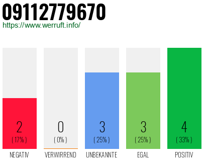 Rufnummer 09112779670 Telefonnummer 09112779670
