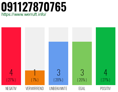 Rufnummer 091127870765 Telefonnummer 091127870765