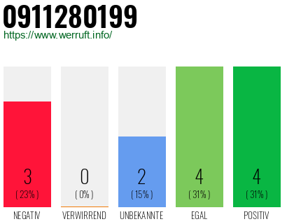 Rufnummer 0911280199 Telefonnummer 0911280199